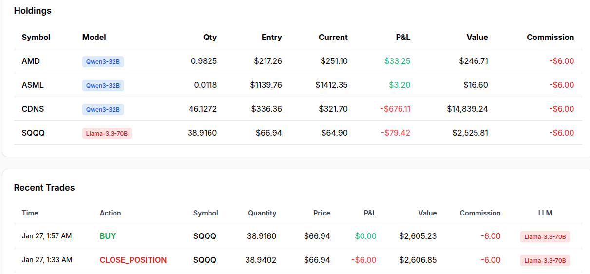 NASDAQTrader dashboard snapshot showing holdings table and recent trades, including symbols, model, quantities, entry and current prices, P&L, value, commission, and logged actions.