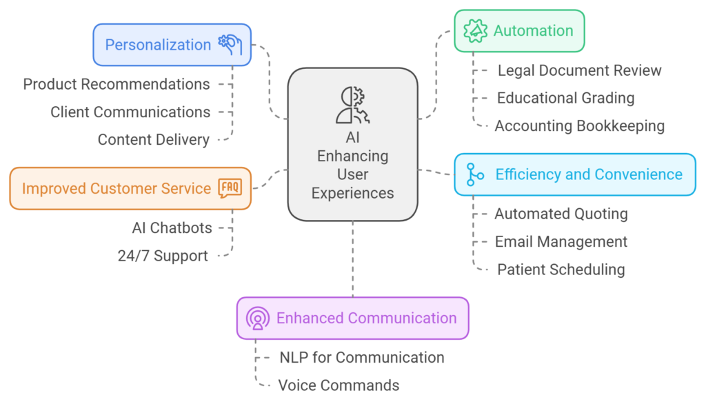 Enhancing User Experiences with AI