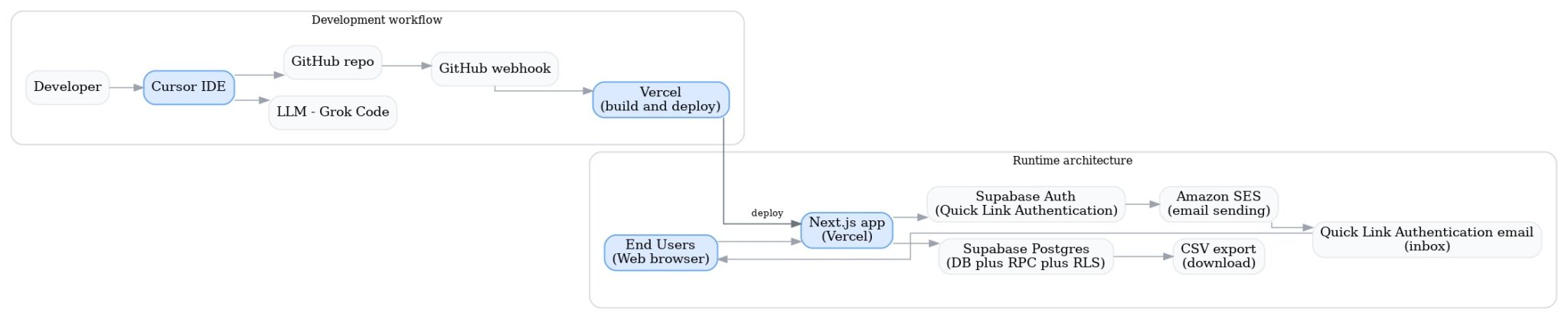 llm serverless block diagram
